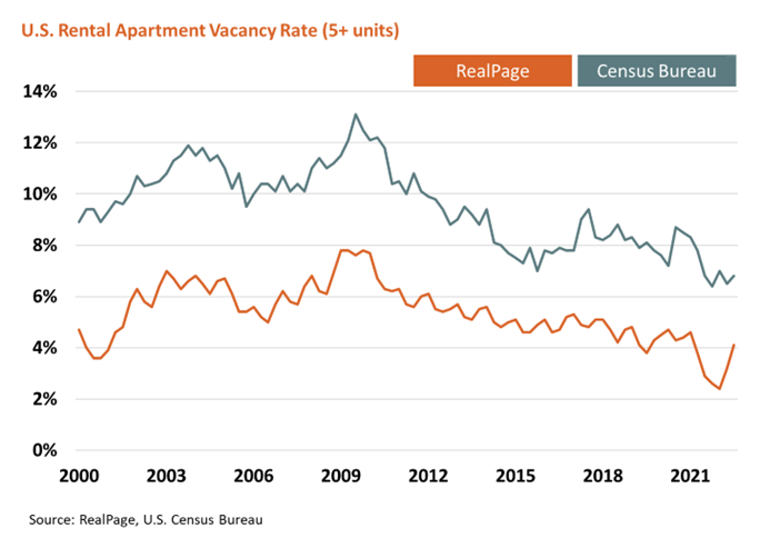 US Rental Apartment Vacancy Rate (5+ Units)