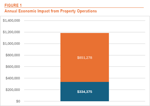 Figure 1: Annual Economic Impact from Property Operations