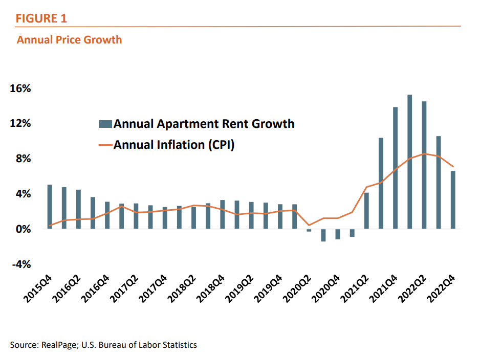 Figure 1: Annual Price Growth