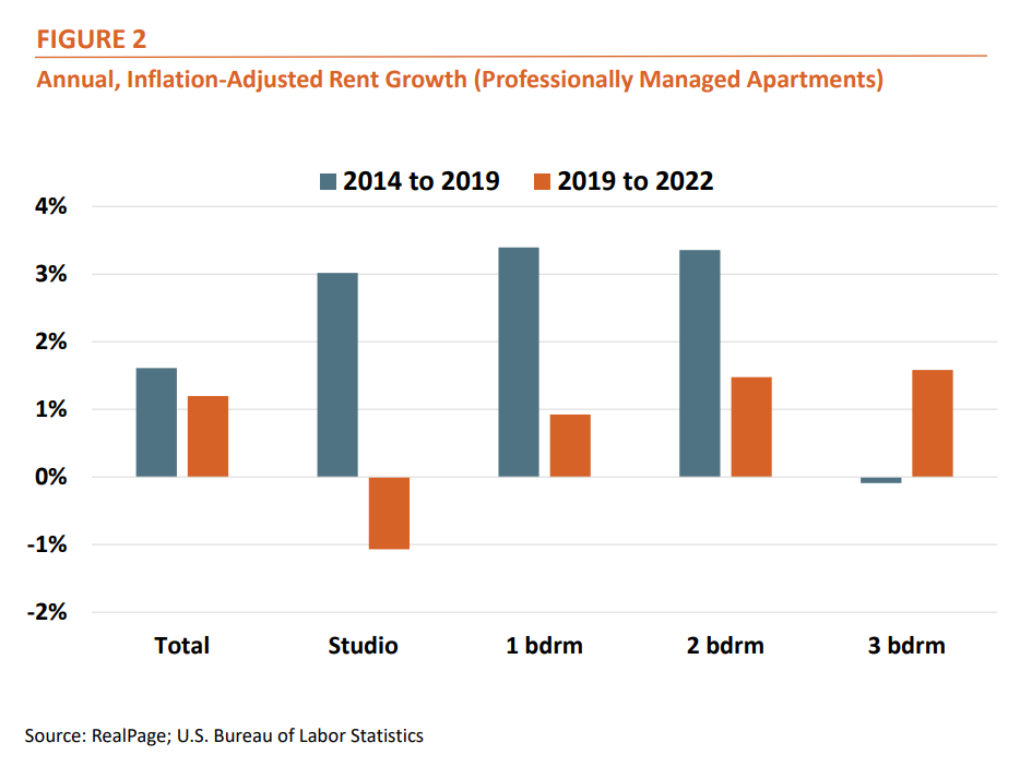 Figure 2: Annual, Inflation-Adjusted Rent Growth (Professional Managed Apartments)