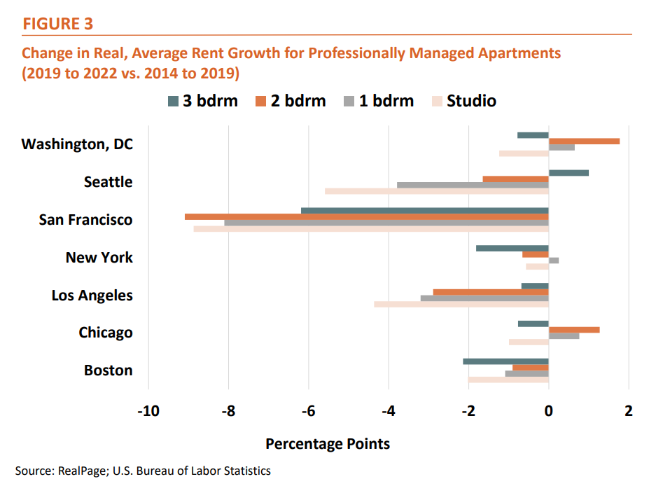 Figure 3: Change in Real, Average Rent Growth for Professionally Managed Apartments (2019-2022 vs 2014 to 2019)