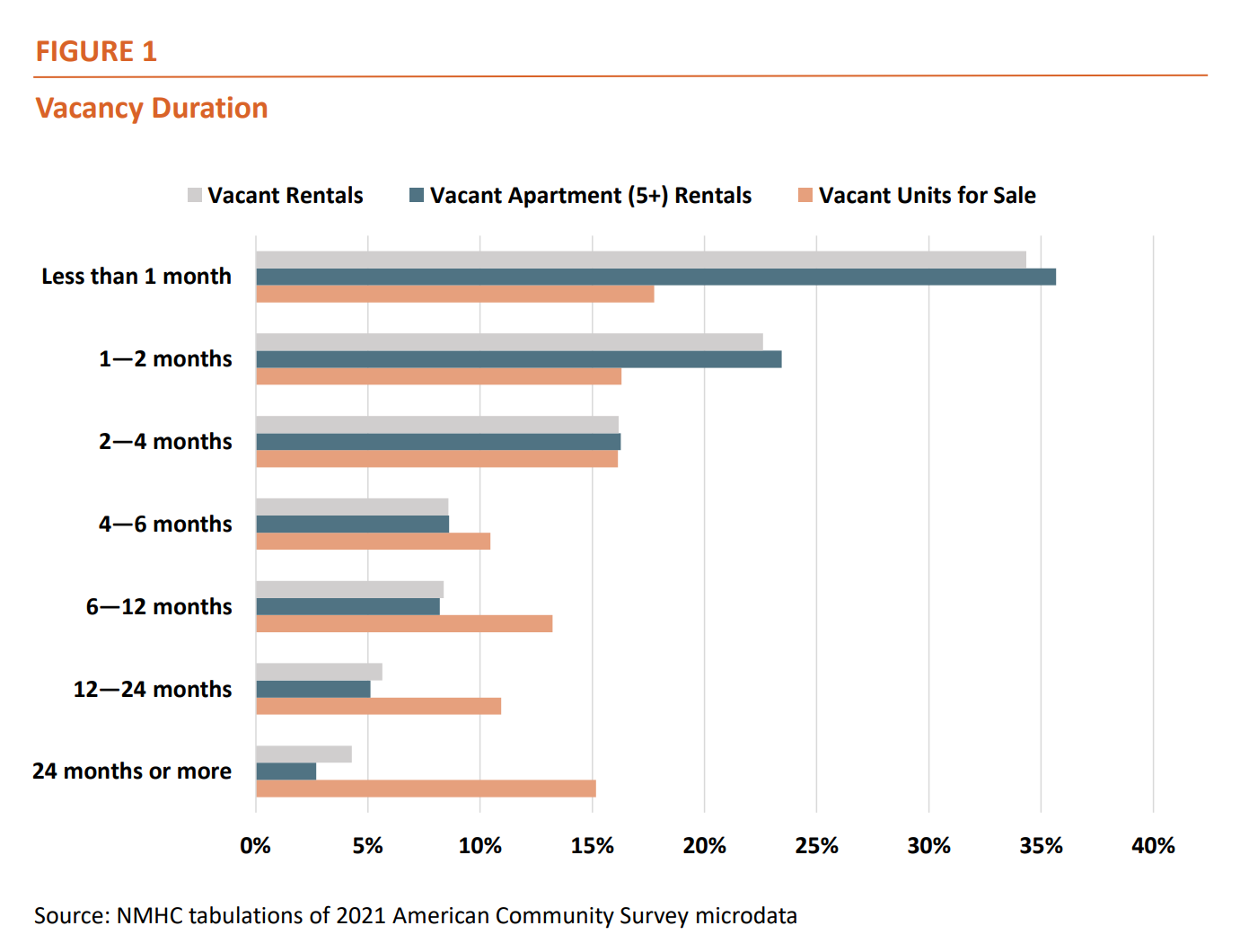 Figure 1 - Vacancy Duration