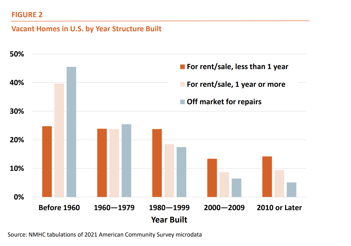Figure 2 - Vacant Homes in U.S. by Year Structure Built