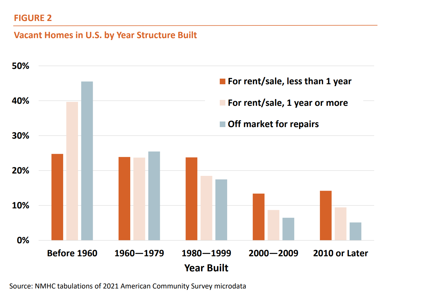 Figure 2 - Vacant Homes in U.S. by Year Structure Built
