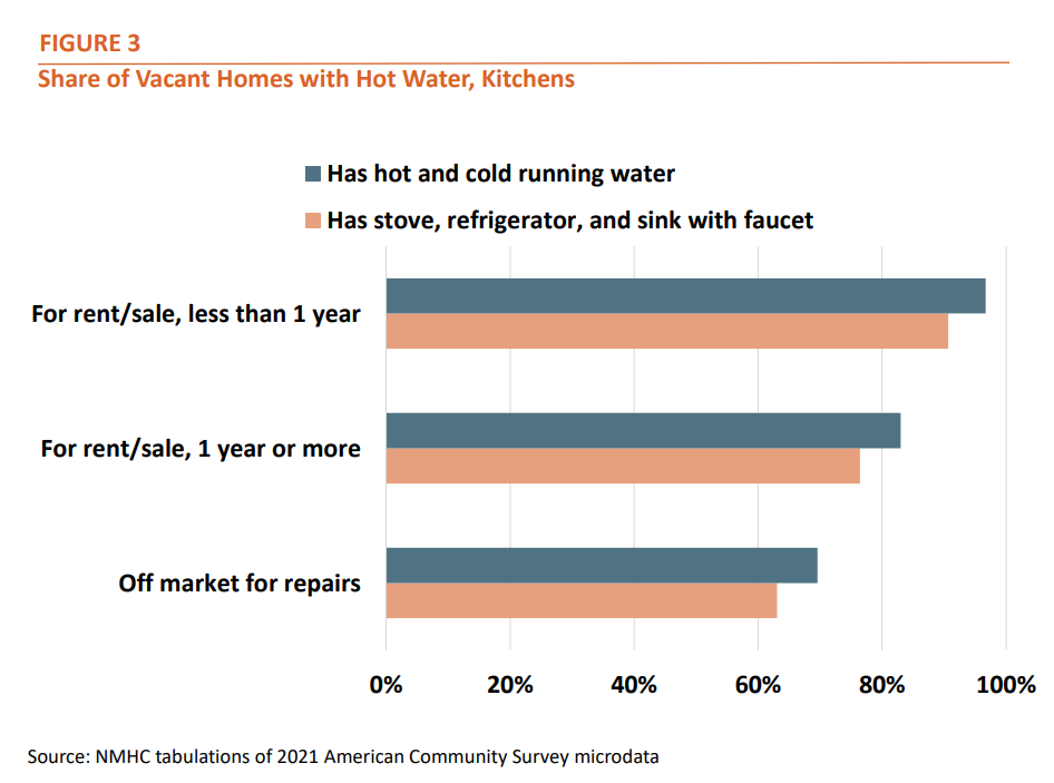 Figure 3 - Share of Vacant Homes with Hot Water, Kitchens
