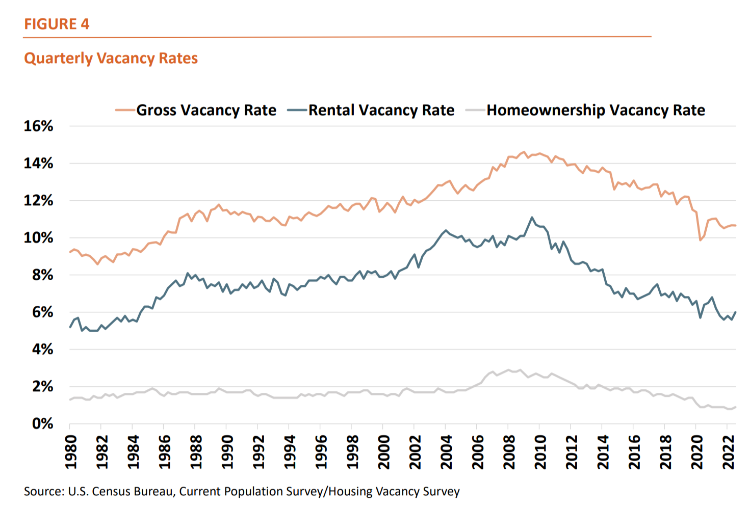 Figure 4 - Quarterly Vacancy Rates