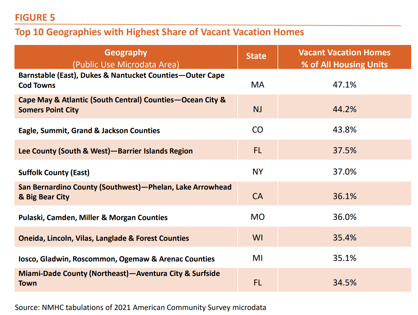 Figure 5 - Top 10 geographies with highest share of vacant vacation homes