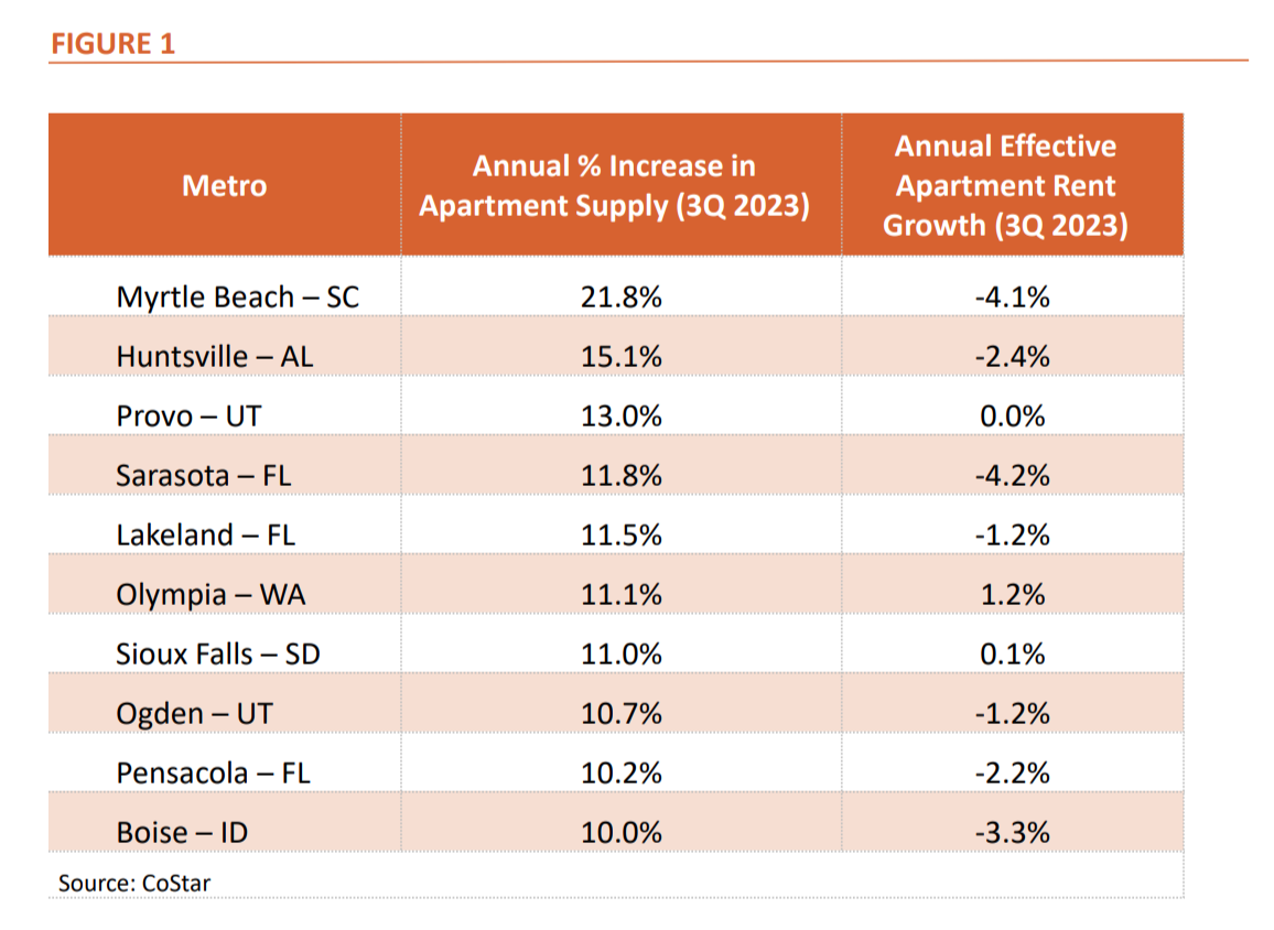 Figure 1: Top metros by annual % Increase in apartment supply