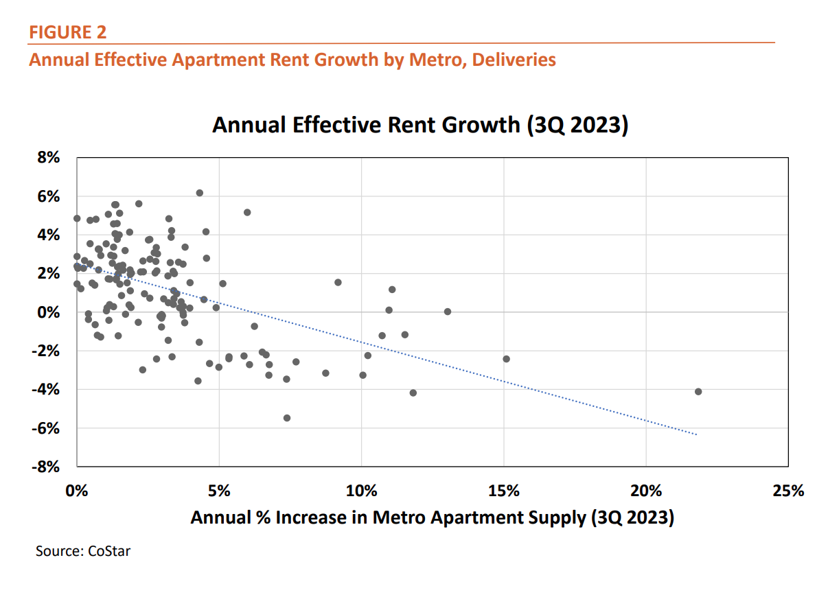 Figure 2: Annual Effective Apartment Rent Growth by Metro, Deliveries 3q2023