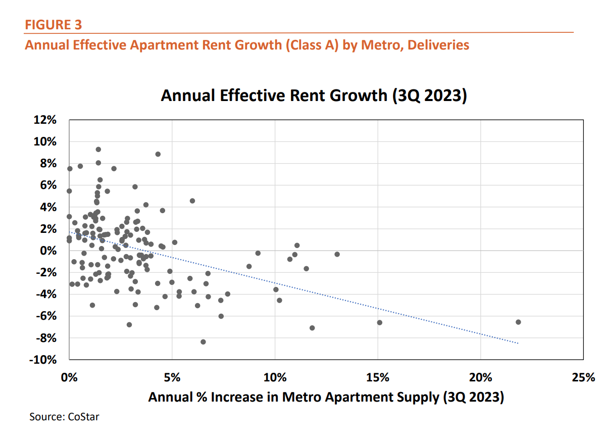 Figure 3: Annual Effective Apartmetn Rent Growth (Class A) by Metro, Deliveries - 3Q2023