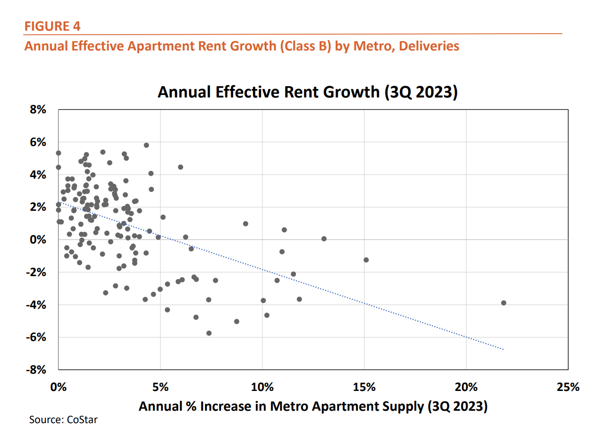 Figure 4: Annual Effective Apartmetn Rent Growth (Class B) by Metro, Deliveries - 4Q2023