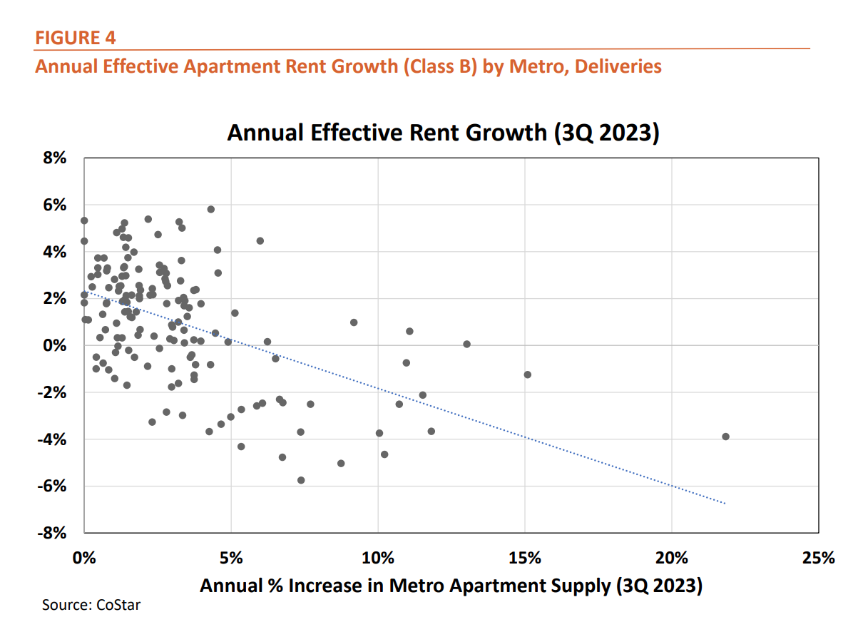 Figure 4:  Annual Effective Apartmetn Rent Growth (Class B) by Metro, Deliveries - 4Q2023
