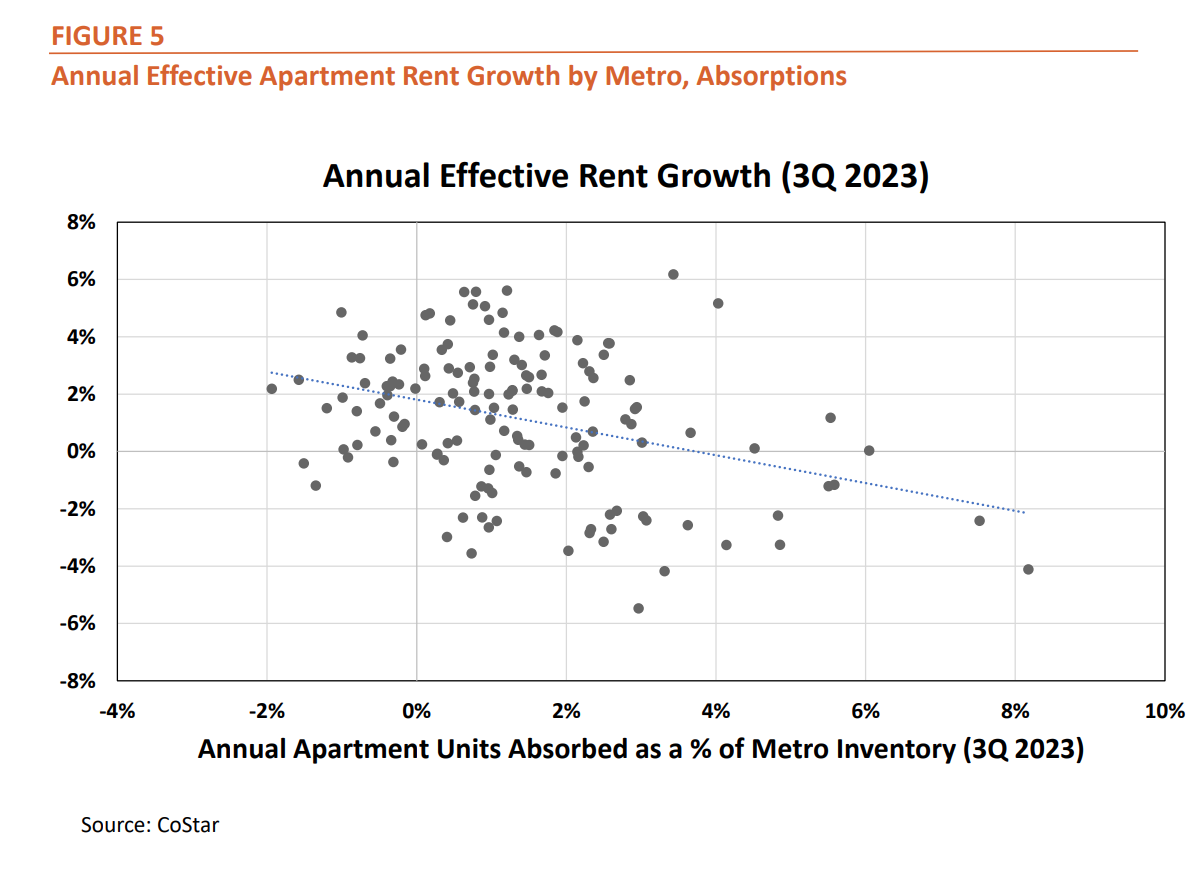 Figure 5: Annual Effective Apartment Rent Growth by Metro, Absorptions