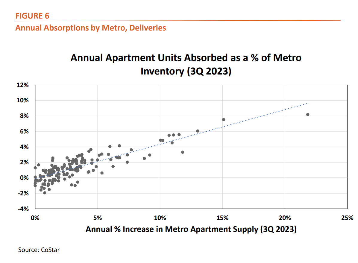 Figure 6: Annual Absorptions by Metro, Deliveries