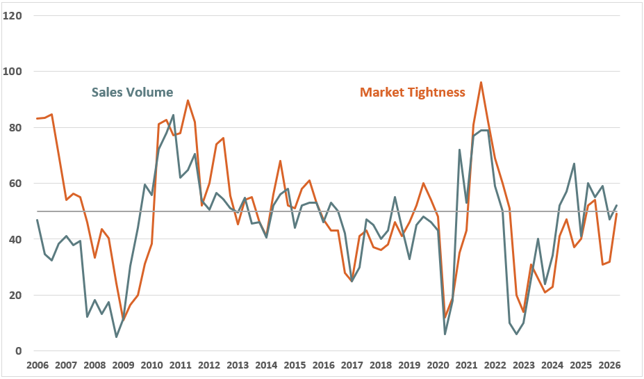 Quarterly Survey April 2026 Chart 1 - Sales Volume and Market Tightness