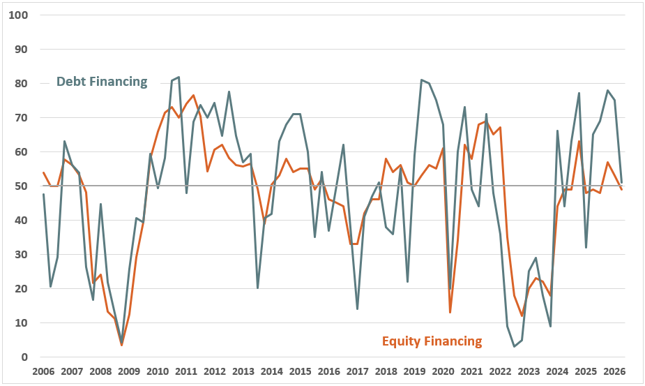 Quarterly Survey April 2026 Chart 2 - Debt financing and Equity Financing