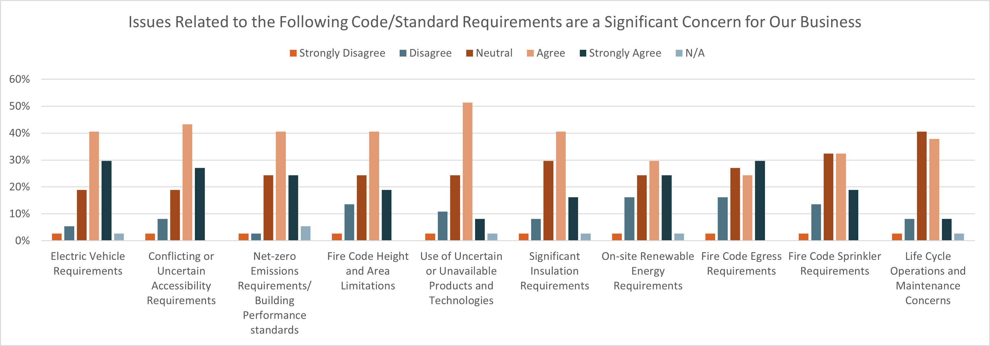 Percentage of respondents that agree that issues related to certain code/standard requirments are a sigificant concern for business