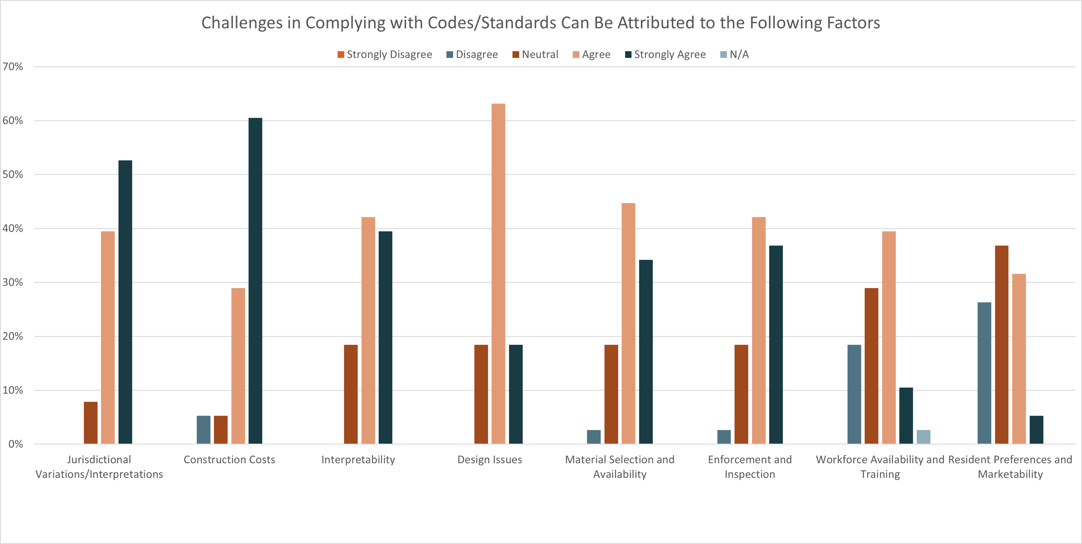 Factors that Contribute to challenges in complying with codes/standards