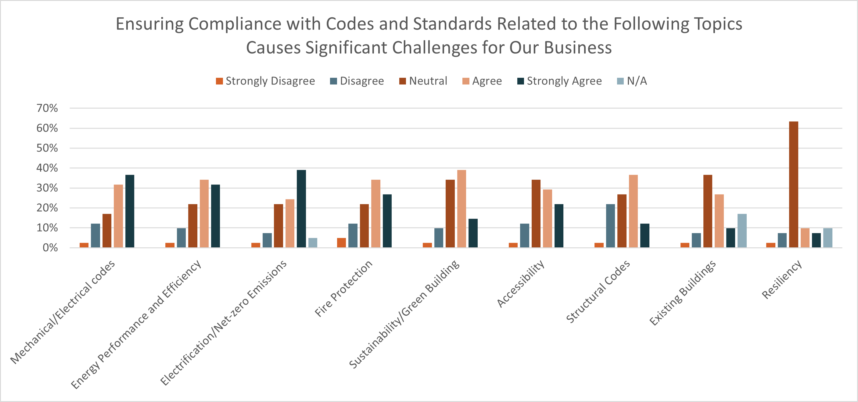 Percentage of respondents that agree that compying with codes and standards in certain areas cause significant challenges for our business.