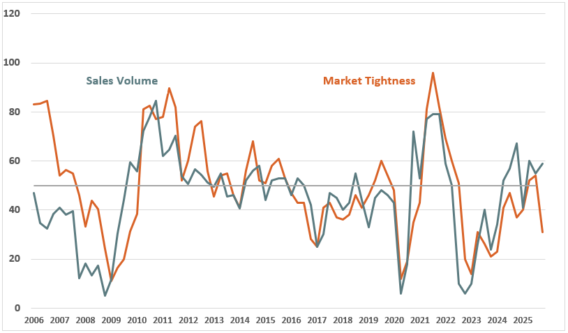 Quarterly Survey Oct 2025 Chart 1 - Sales Volume and Market Tightness Quarterly Survey Oct 2025 Chart 1 - Sales Volume and Market Tightness