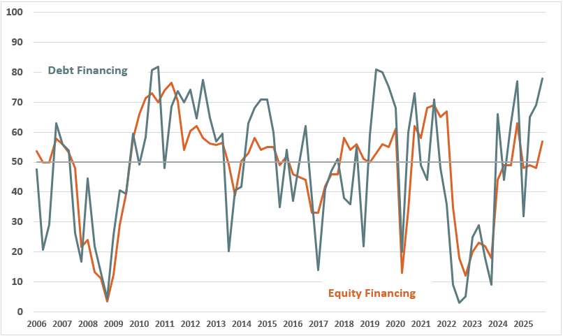 Quarterly Survey Oct 2025 Chart 2 - Debt financing and Equity Financing Quarterly Survey Oct 2025 Chart 2 - Debt financing and Equity Financing