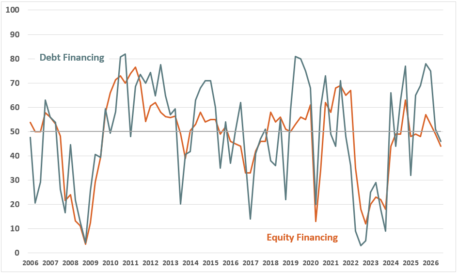 Quarterly Survey July 2026 Chart 2 - Debt financing and Equity Financing Quarterly Survey July 2026 Chart 2 - Debt financing and Equity Financing