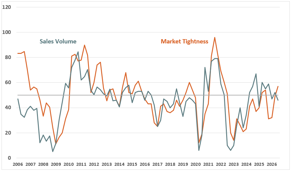 Quarterly Survey July 2026 Chart 1 - Sales Volume and Market Tightness Quarterly Survey July 2026 Chart 1 - Sales Volume and Market Tightness