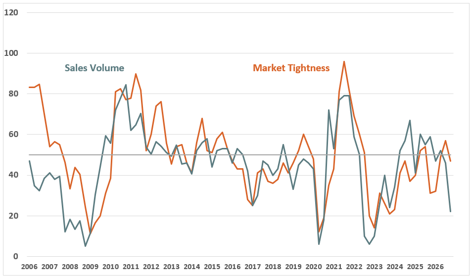 Quarterly Survey Oct 2026 Chart 1 - Sales Volume and Market Tightness Quarterly Survey Oct 2026 Chart 1 - Sales Volume and Market Tightness