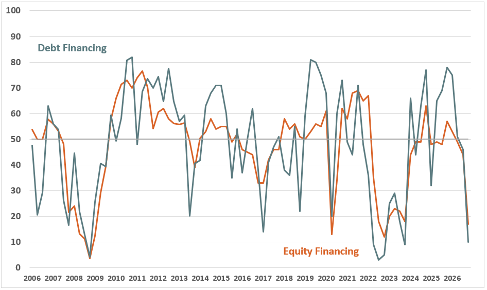 Quarterly Survey Oct 2026 Chart 2 - Debt financing and Equity Financing Quarterly Survey Oct 2026 Chart 2 - Debt financing and Equity Financing