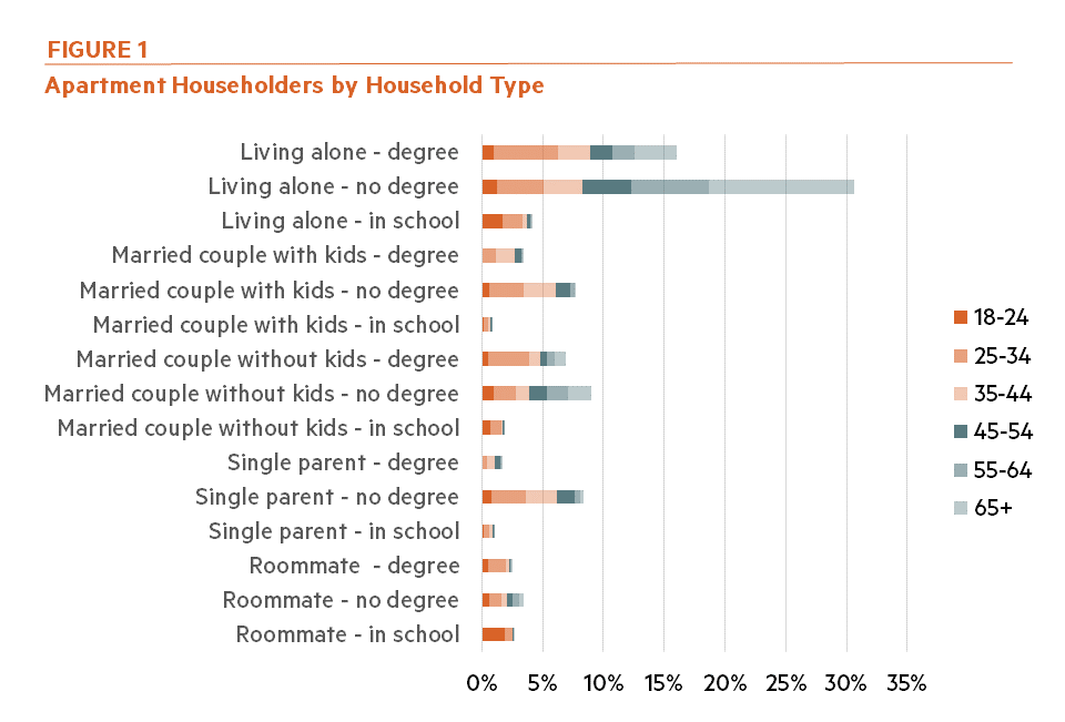 Figure 1: Apartment Householders by Household Type