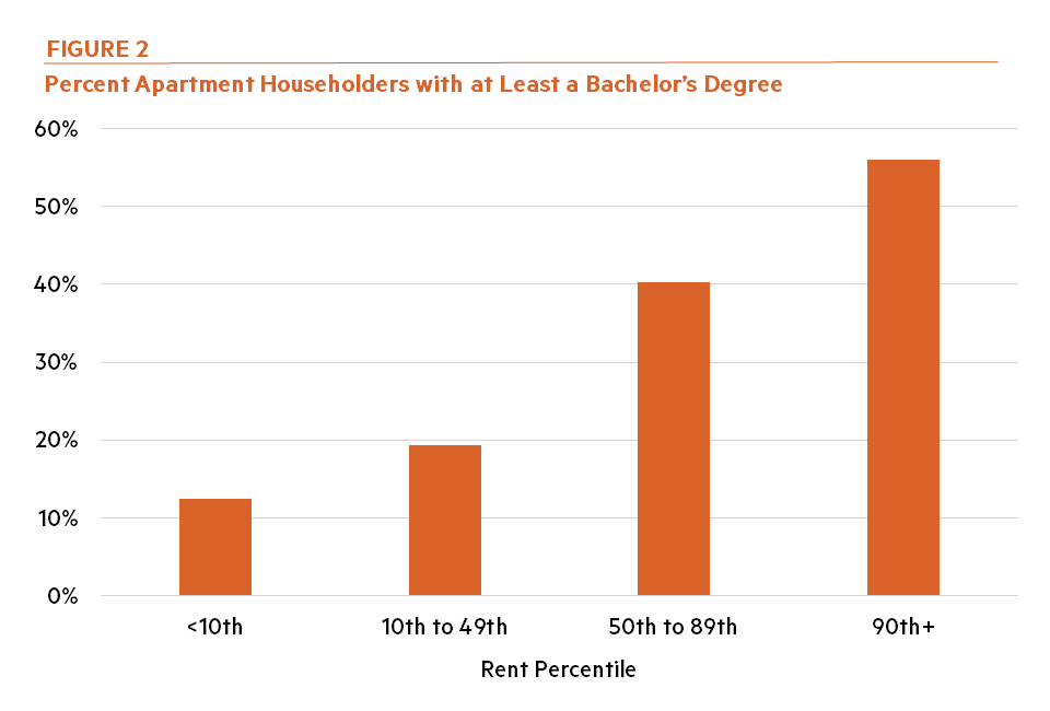 Figure 2: Percent of Apartment Holders with at Least a Bachelor's Degree