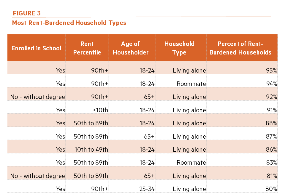 Figure 3: Most Rent-Burdened Household Types