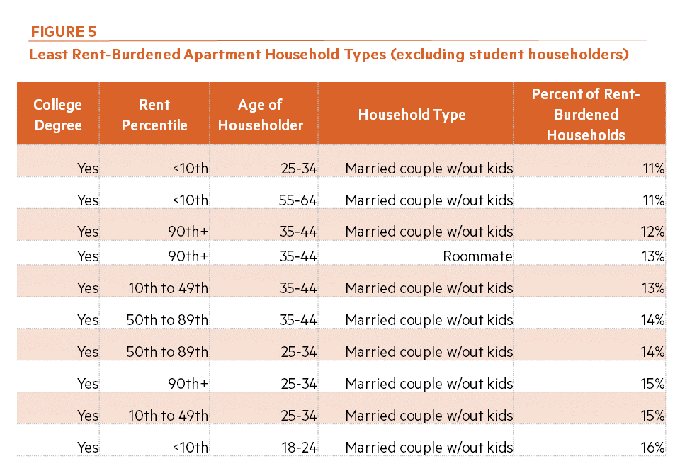 Figure 4: Least Rent-Burdened Apartment Household Types (excluding student householders)