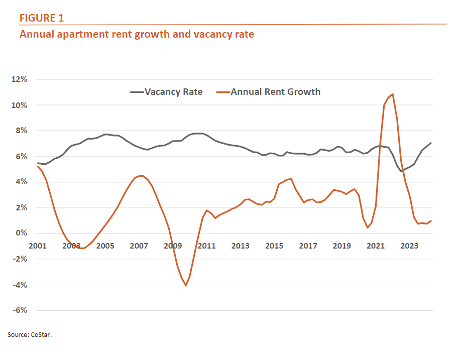 Annual Apartment Rent Growth and Vacancy Rate