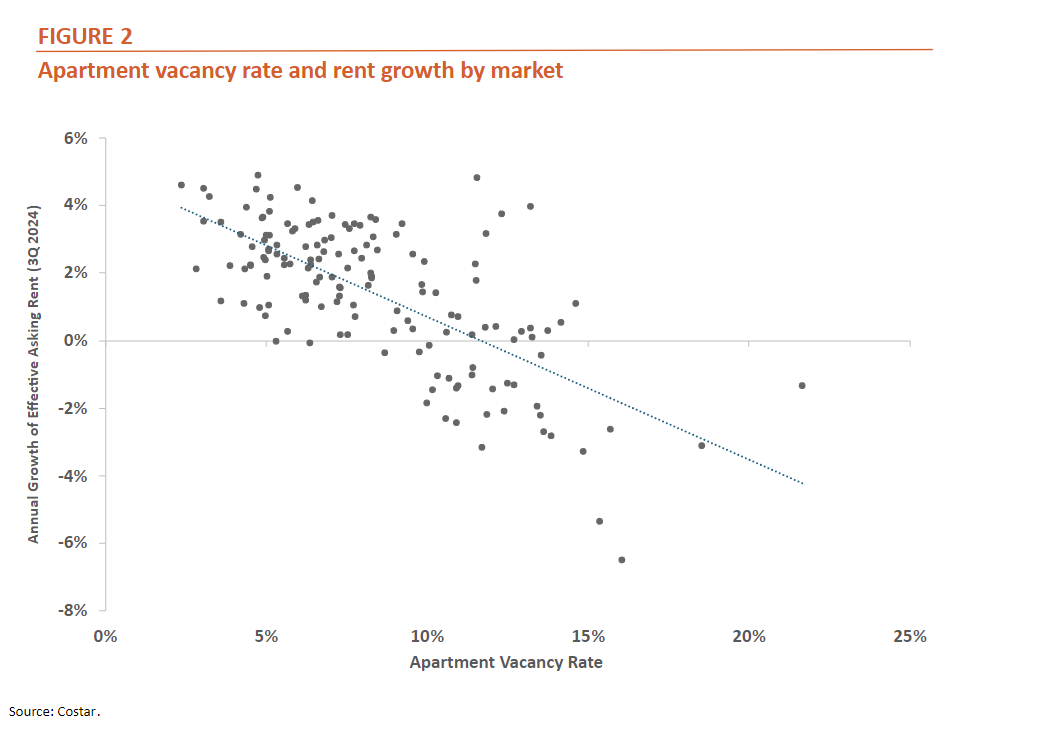 Apartment Vacancy Rate and Rent Growth by Market