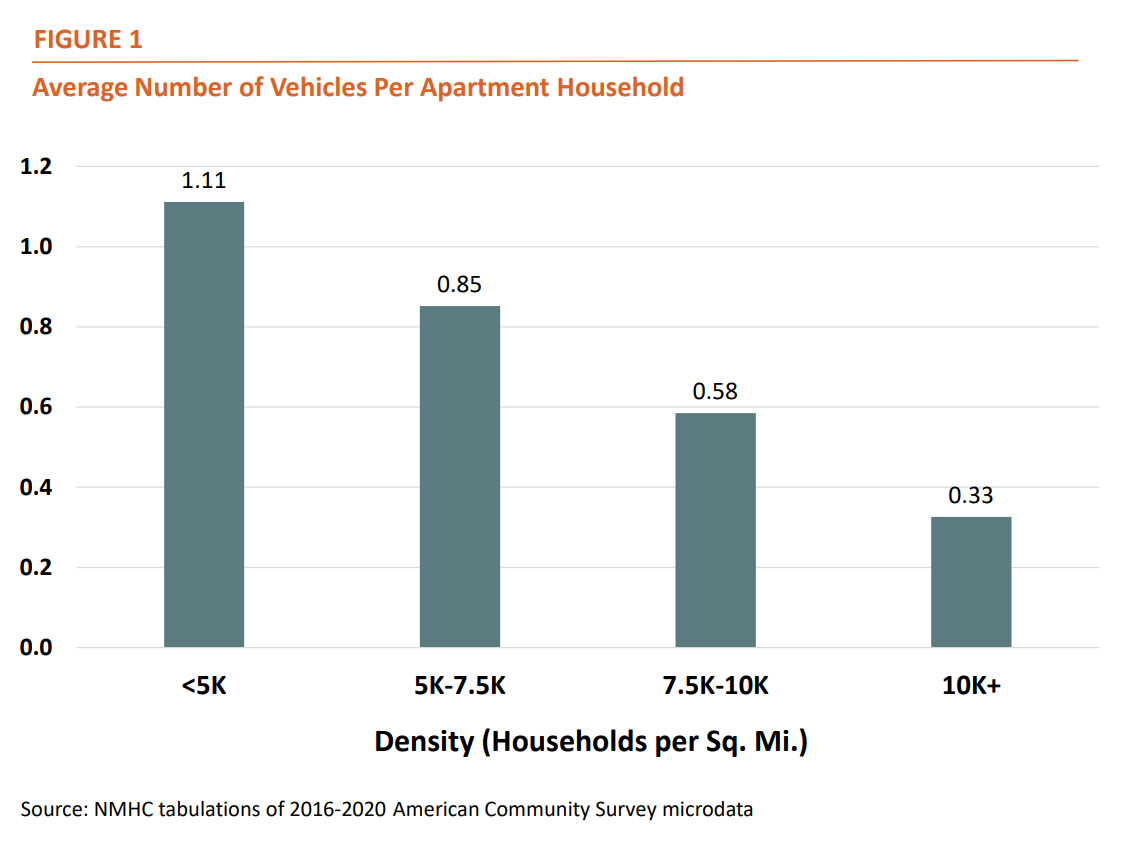 Figure 1 - Average Number of Vehicles Per Apartment Household​