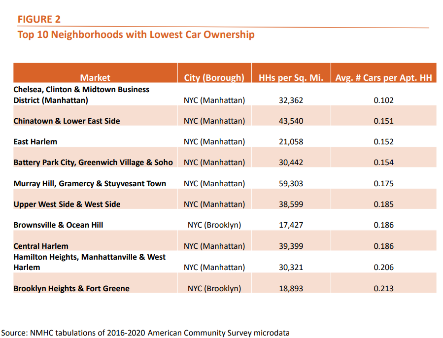 Figure 2 - Top 10 Neighborhoods with Lowest Car Ownership​