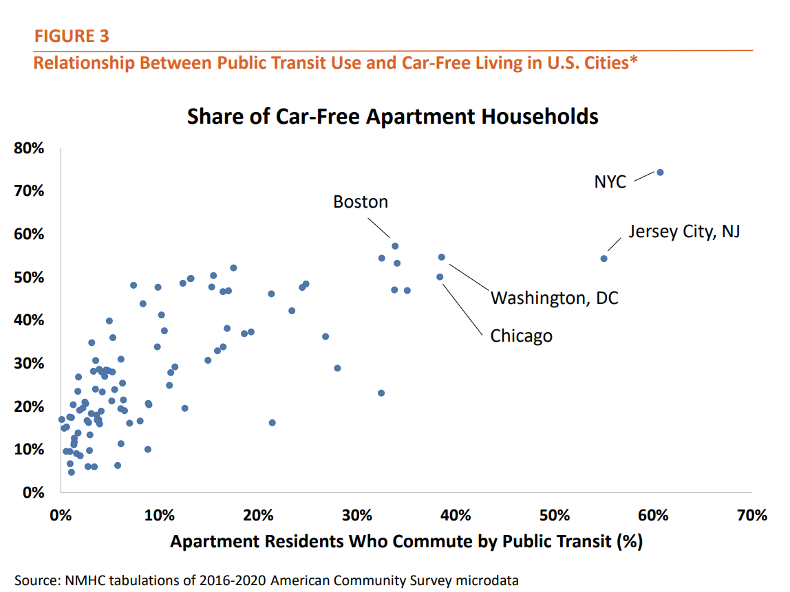 Figure 3 - Relationship Between Public Transit Use and Car-Free Living in U.S. Cities*​​