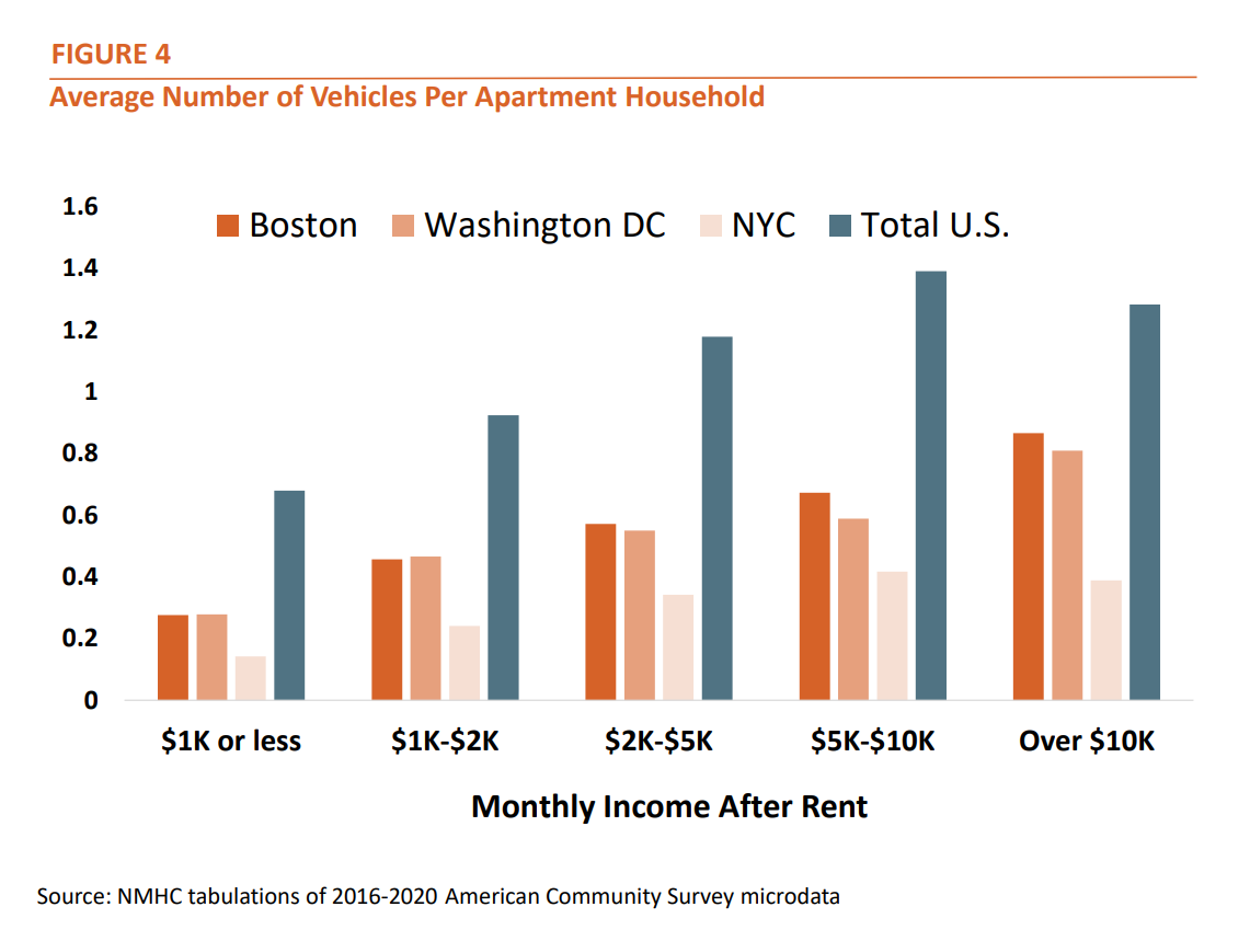 Figure 4 - Average Number of Vehicles Per Apartment Household​​​