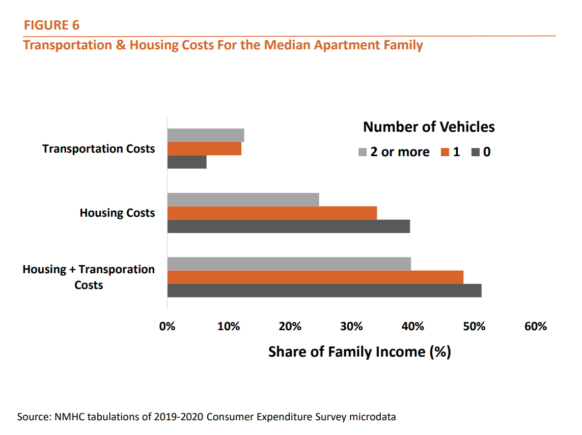 Figure 6 - Transportation & Housing Costs For the Median Apartment Family​​