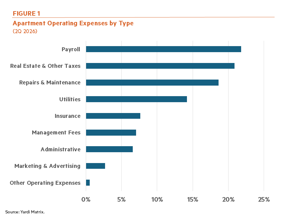 Fig. 1: Apartment Operating Expenses by Type Fig. 1: Apartment Operating Expenses by Type