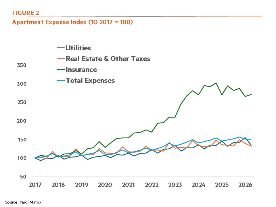 Fig 2: Apartment Expense Index Fig 2: Apartment Expense Index