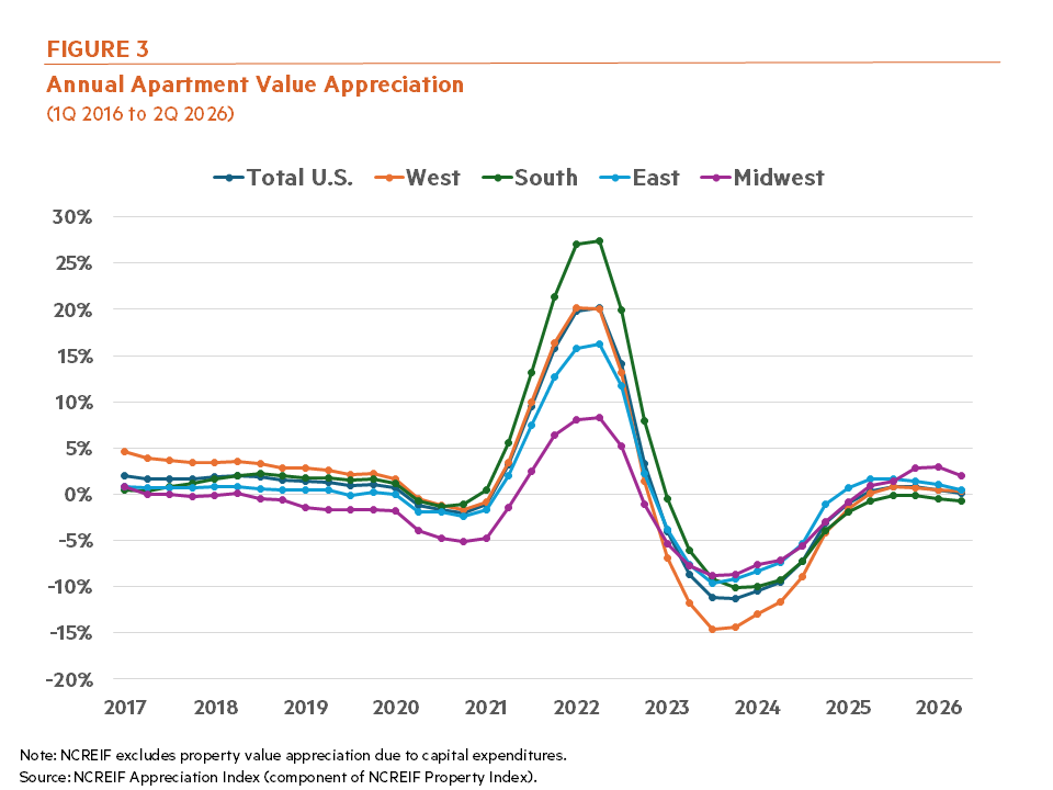 Fig 3: Annual Apartment Value Appreciation Fig 3: Annual Apartment Value Appreciation