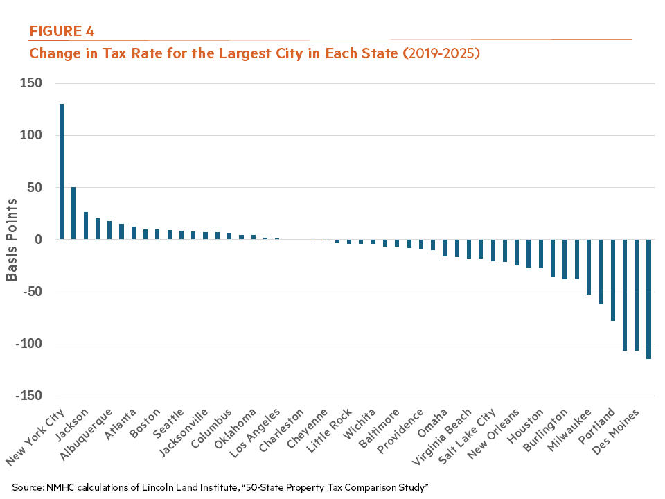 Fig 4: Change in Tax Rate for the Largest City in Each State (2019-2025) Fig 4: Change in Tax Rate for the Largest City in Each State (2019-2025)