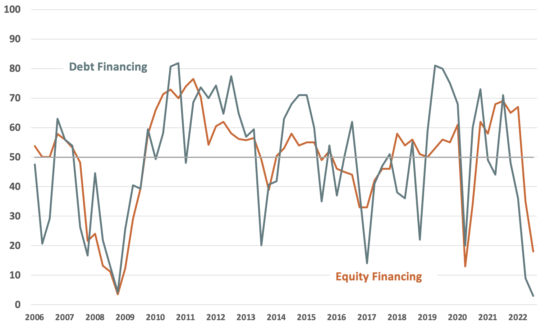 Quarterly Survey April 2022 Chart 2 - Debt financing and Equity Financing2 April 2022 Chart 2 - Debt financing and Equity Financing