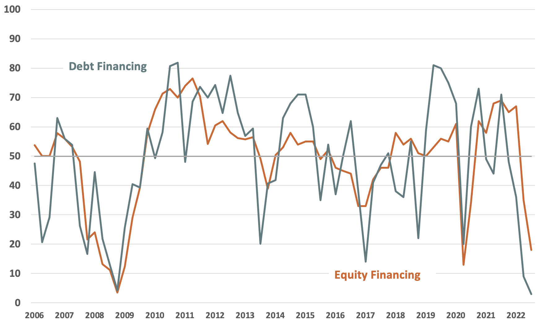 April 2022 Chart 2 - Debt financing and Equity Financing