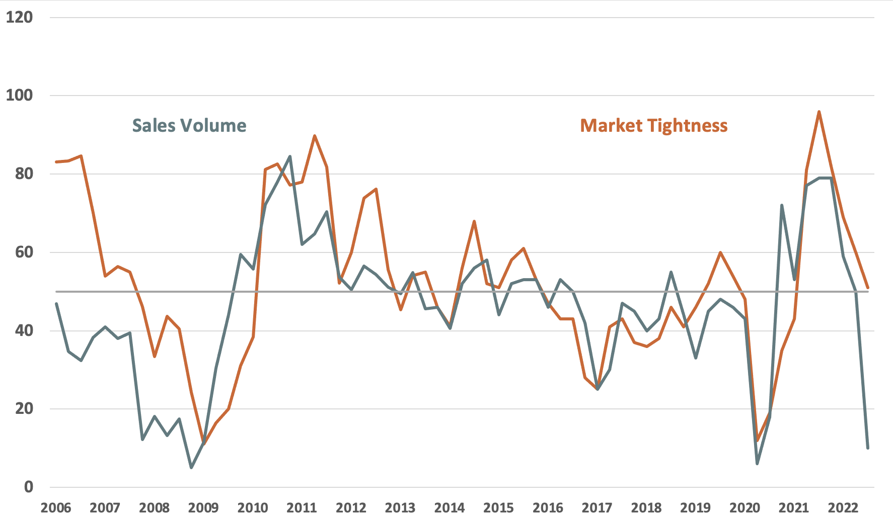 Quarterly Survey April 2022 Chart 1 Quarterly Survey April 2022 Chart 1 - Sales Volume and Market Tightness