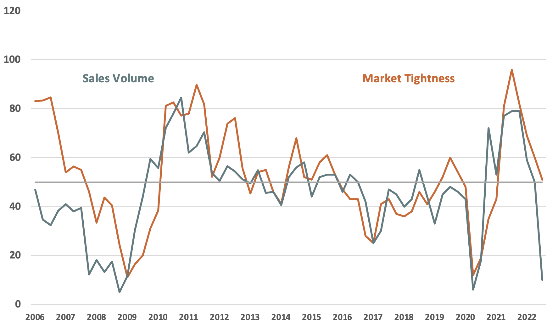 Quarterly Survey April 2022 Chart 1 - Sales Volume and Market Tightness