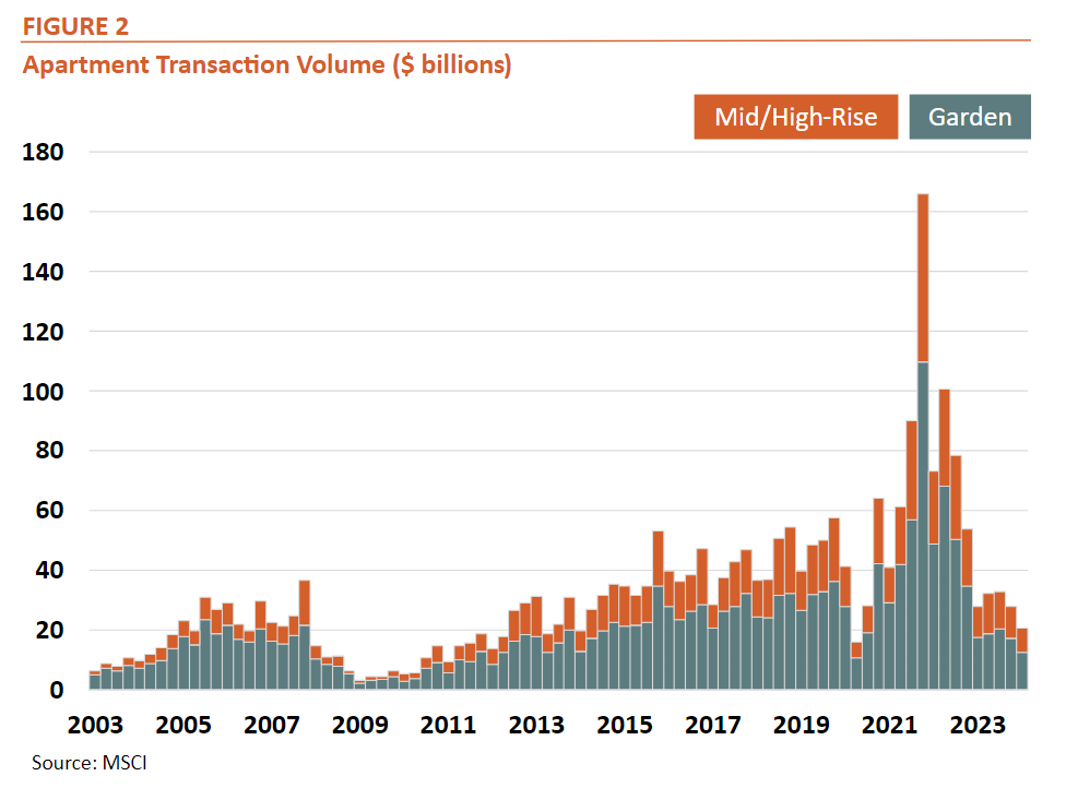 Noncurrent Real Estate Loans at All FDIC Institutions