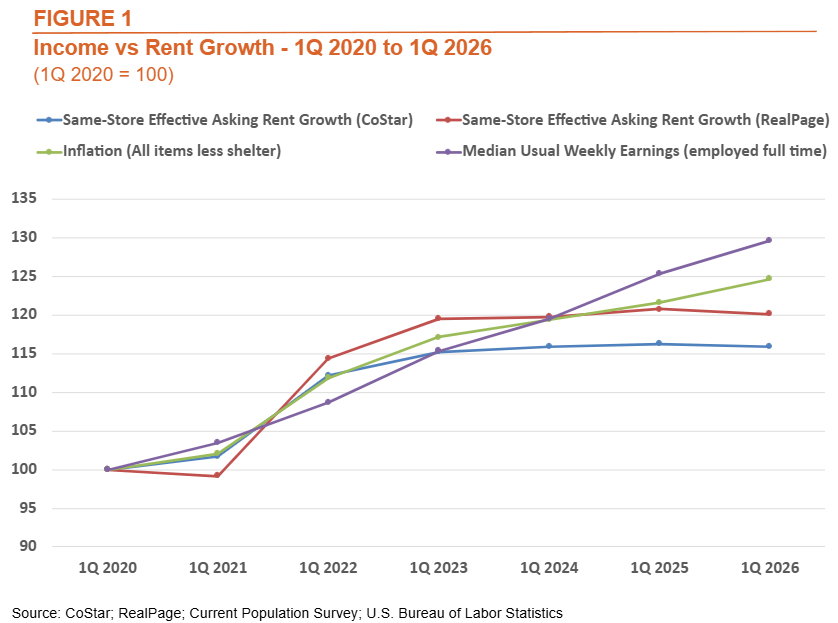 Fig. 1: Income vs Rent Growth - 1Q 2020 to 1Q 2026